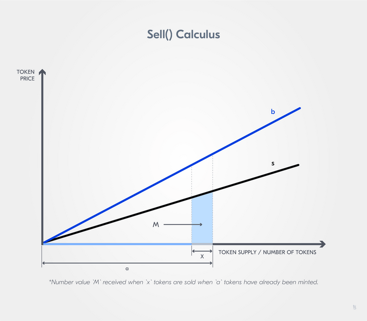 Calculating the sell price post-MFG