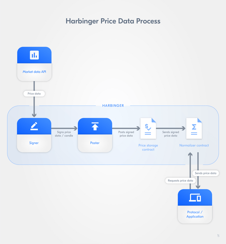 Harbinger price data process Harbinger price data process