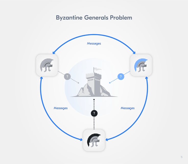 The Byzantine General's Problem The Byzantine General's Problem