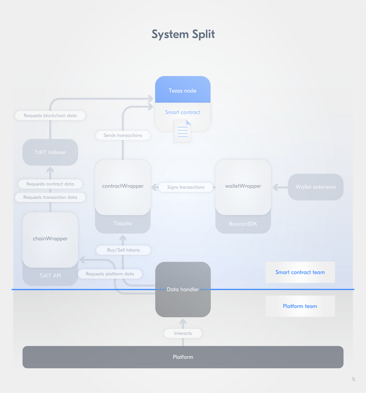 Division of concerns - System split Division of concerns - System split