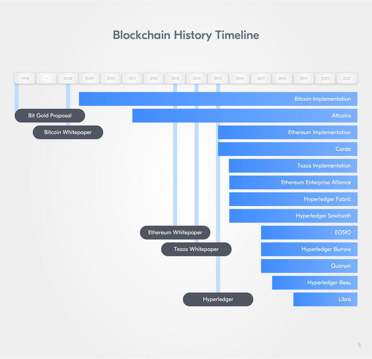 Historic timeline - Blockchain technology evolution Historic timeline - Blockchain technology evolution