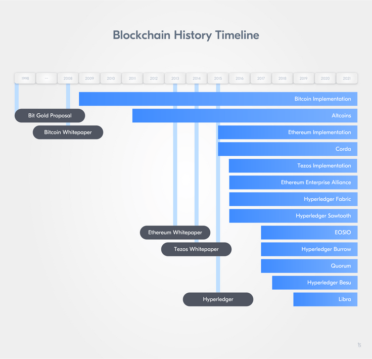 Historic timeline - Blockchain technology evolution