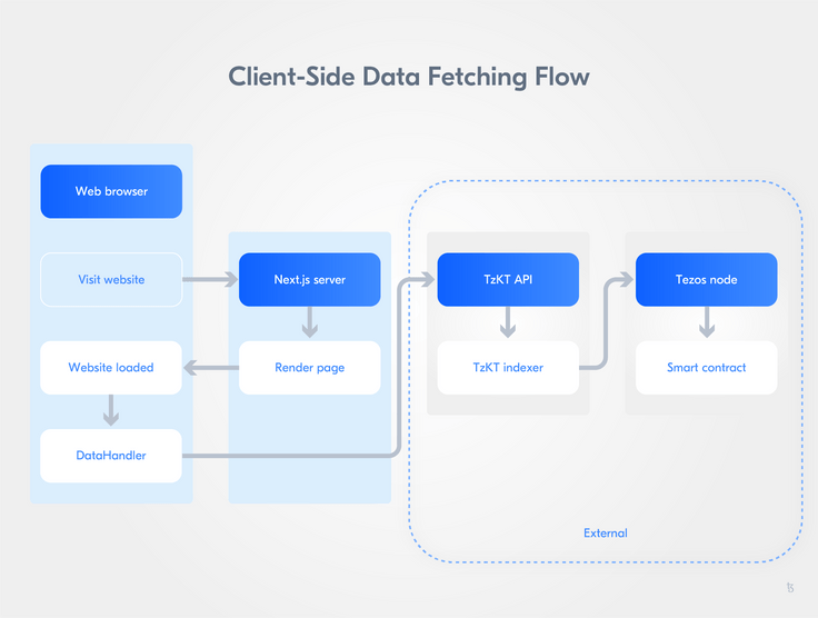 Client-side data fetching flow Client-side data fetching flow