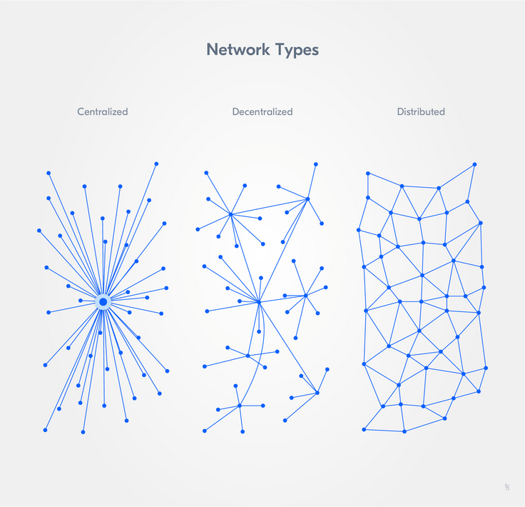 Network types: Centralized, decentralized, distributed