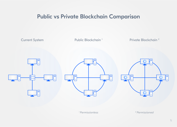 Current networks & blockchain deployment patterns