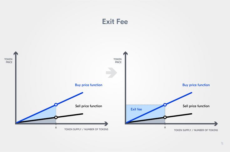Price calculation and exit fee