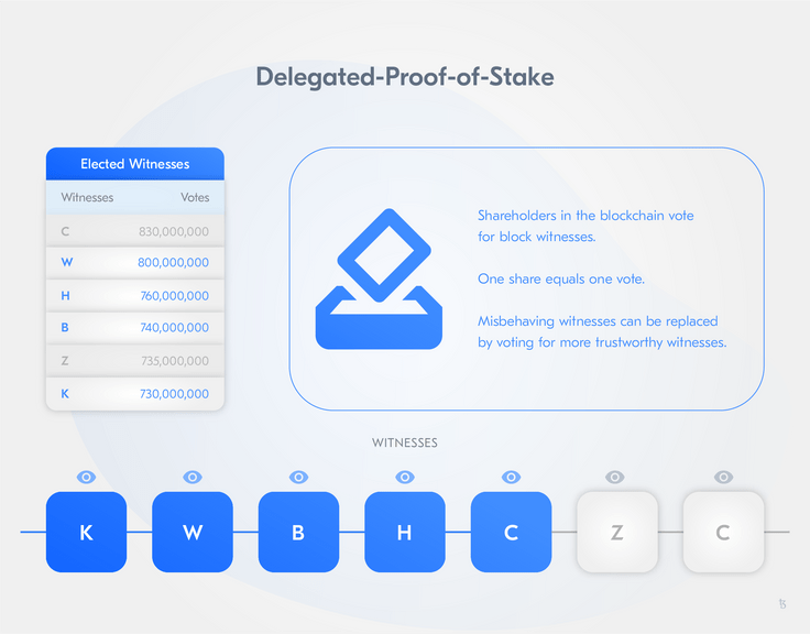 Delegated-Proof-of-Stake Delegated-Proof-of-Stake