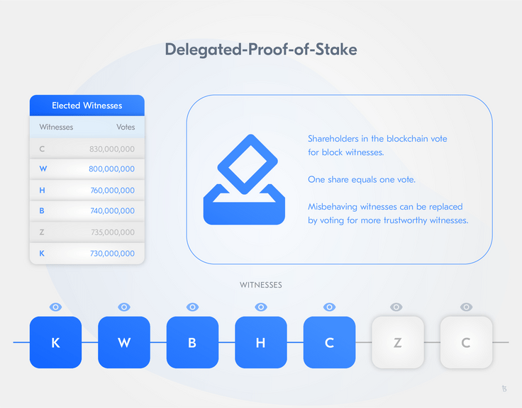 Delegated-Proof-of-Stake