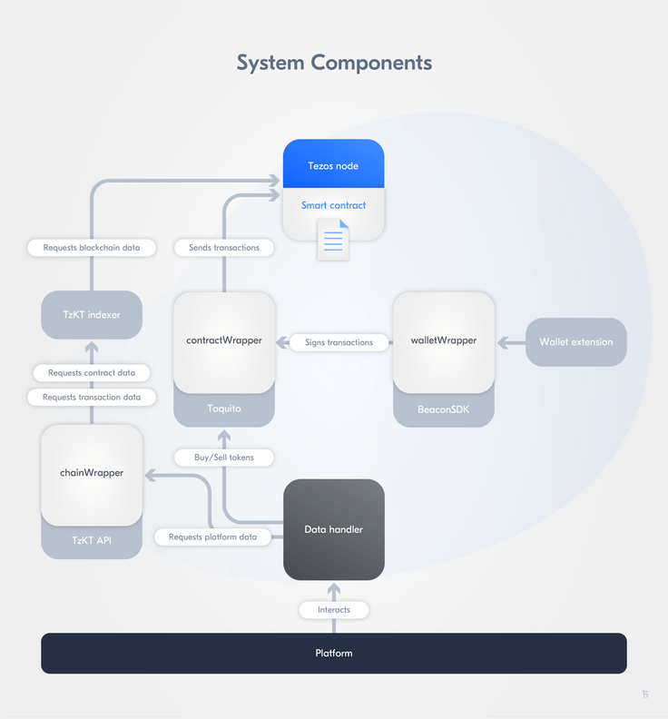 System components System components