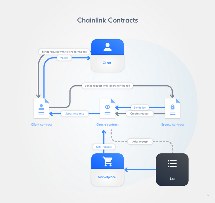 chainlink contracts chainlink contracts