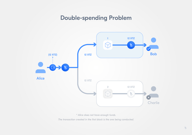 The double-spending problem The double-spending problem