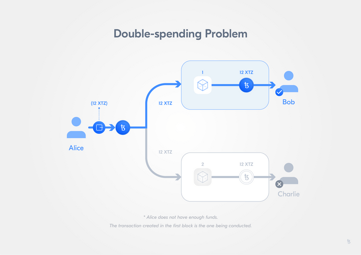 The double-spending problem