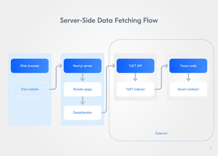 Server-side data fetching flow Server-side data fetching flow