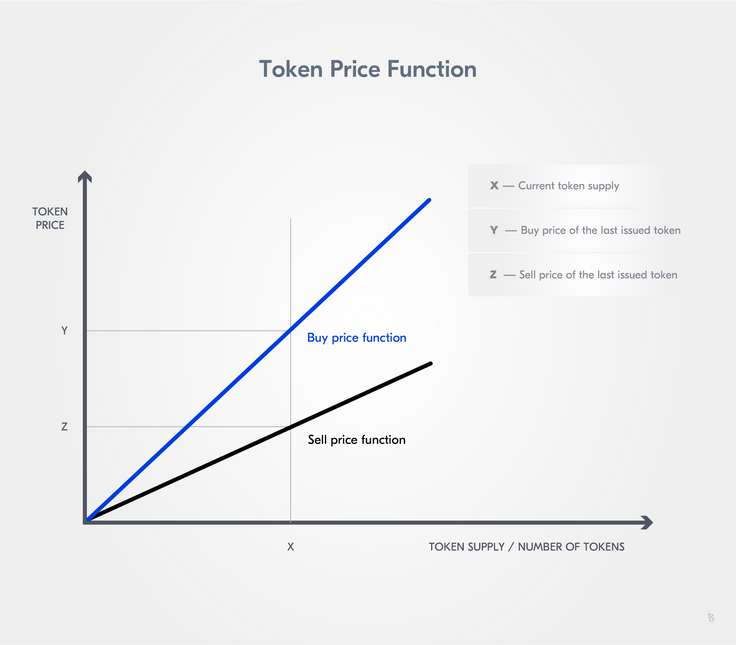 Price development over time Price development over time